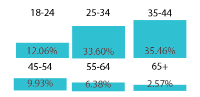 Age-Brackets