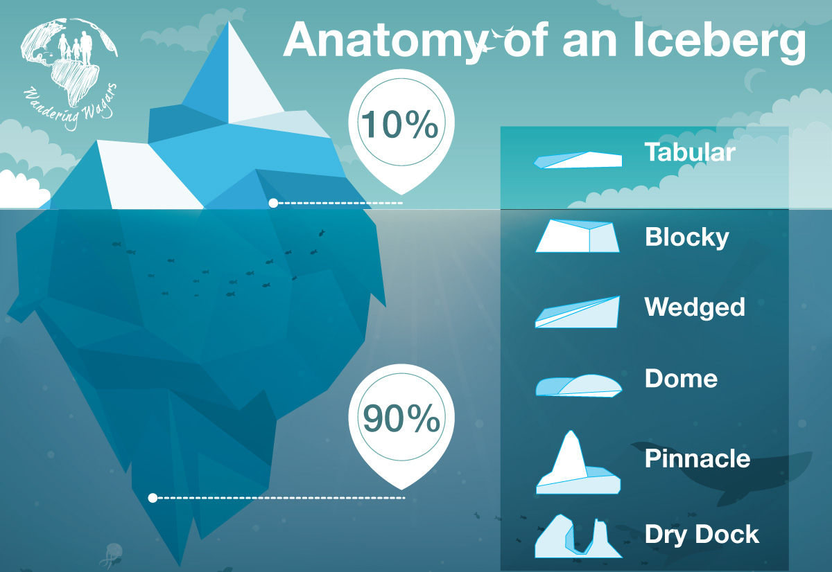 Iceberg infographic showinf sizes and dimensions